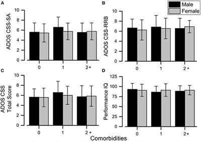 Sex Differences in Autism Spectrum Disorder: An Investigation on Core Symptoms and Psychiatric Comorbidity in Preschoolers